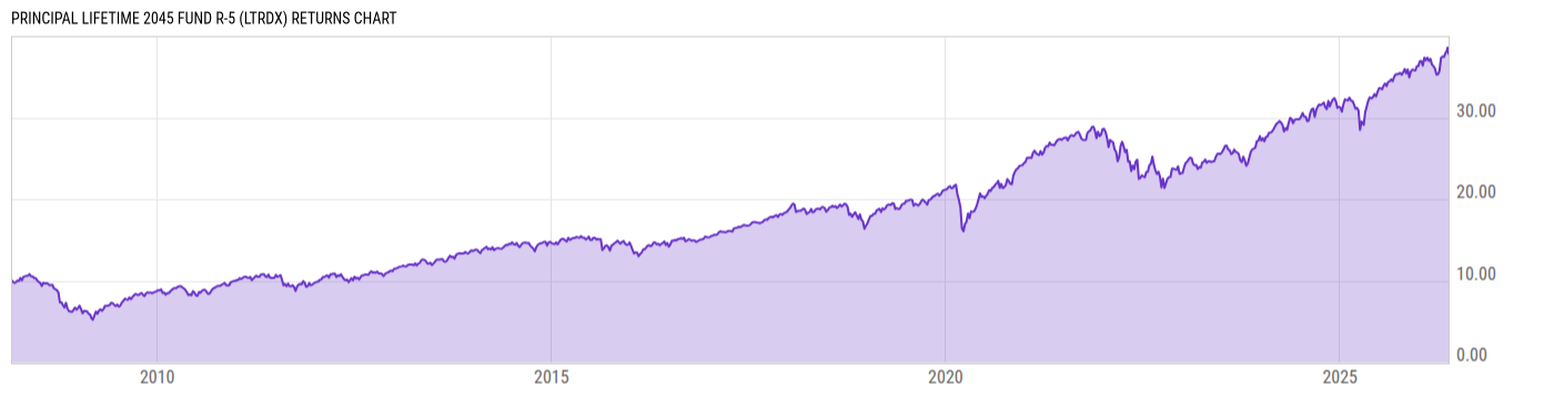 Returns Chart