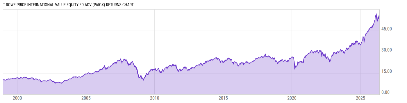 Returns Chart
