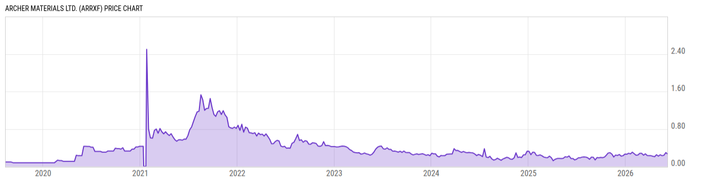 Price Chart