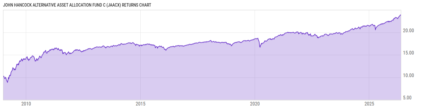 Returns Chart