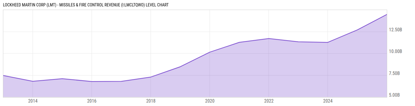 Level Chart