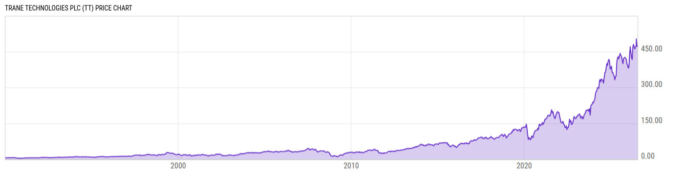 Price Chart