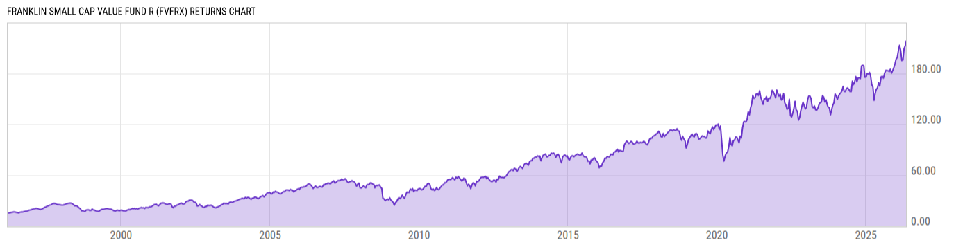 Returns Chart