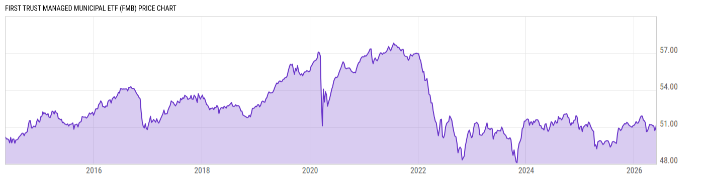 Price Chart