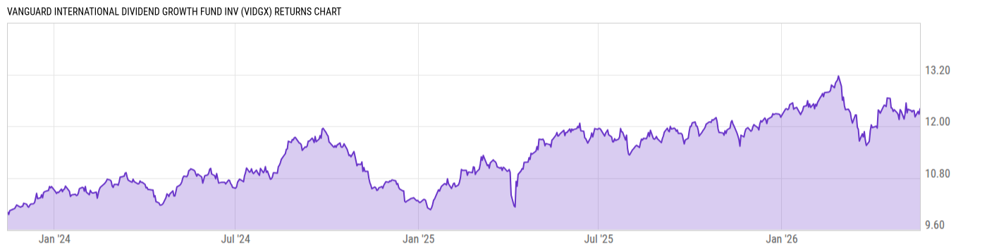 Returns Chart