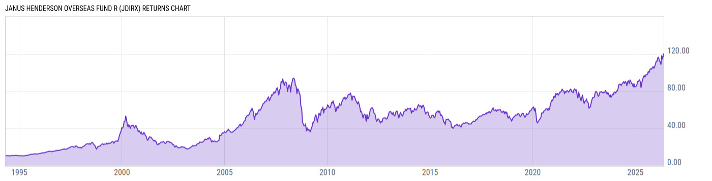 Returns Chart