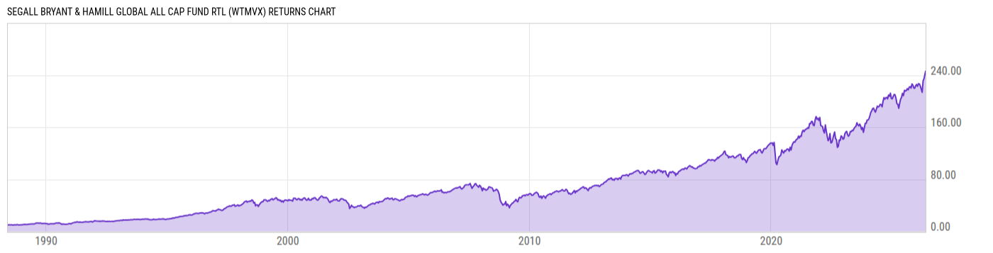 Returns Chart