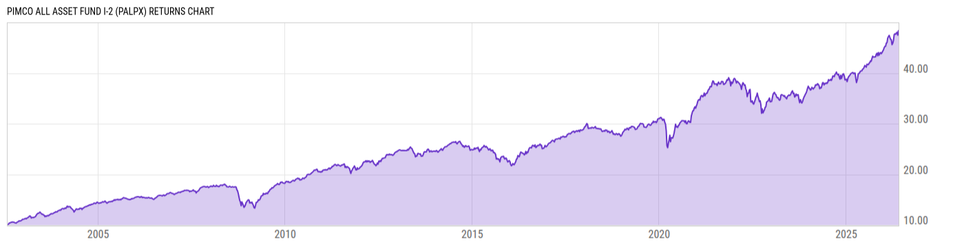 Returns Chart