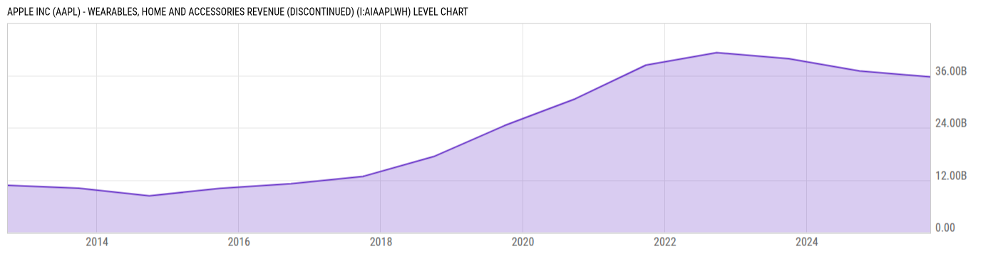 Level Chart