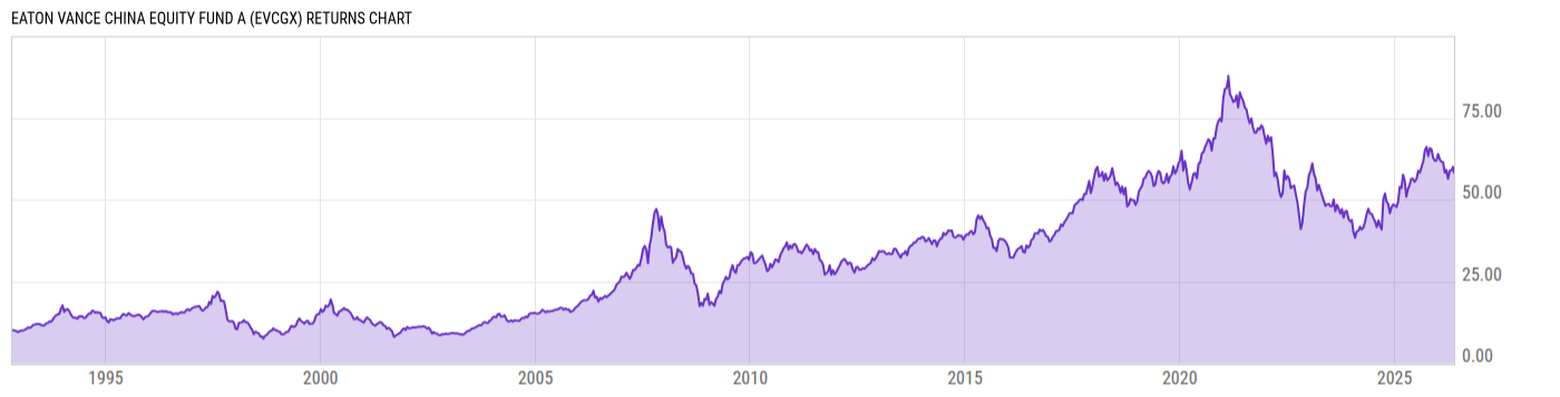 Returns Chart