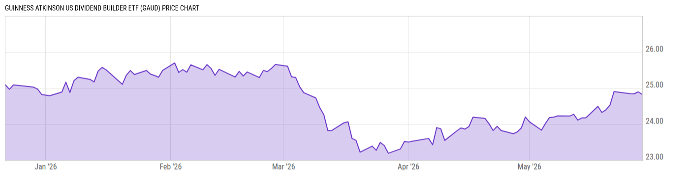 Price Chart