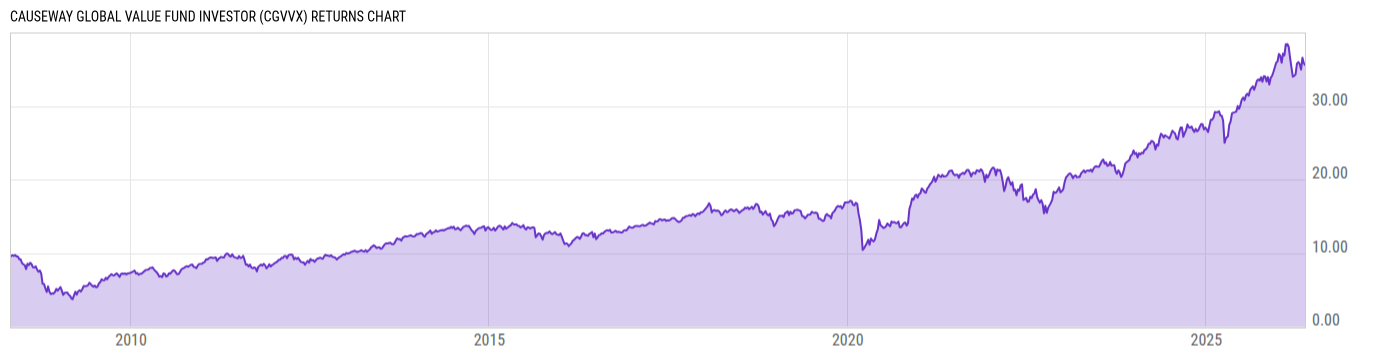 Returns Chart