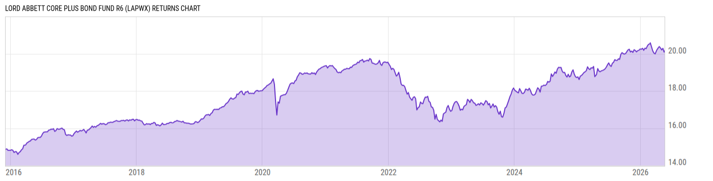 Returns Chart