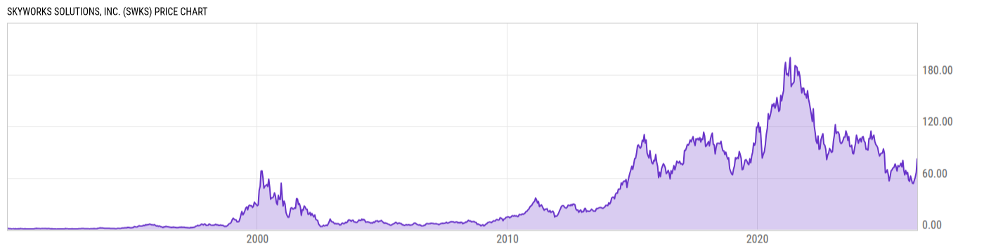 Price Chart