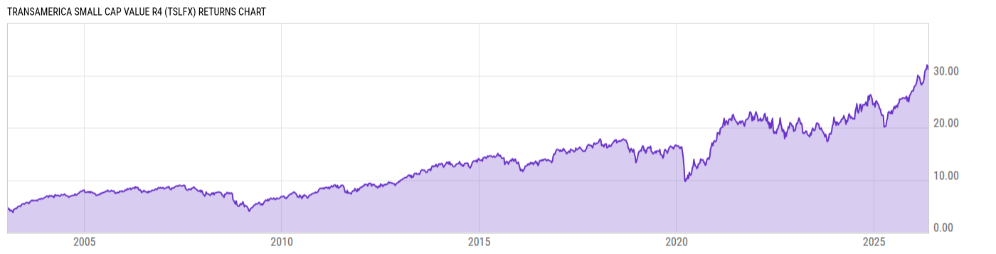 Returns Chart