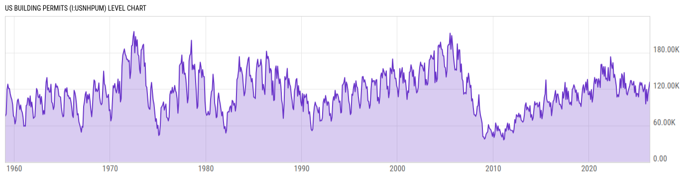 Level Chart