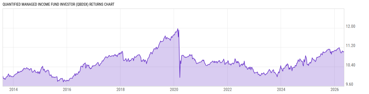 Returns Chart