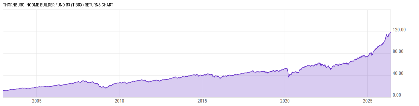 Returns Chart