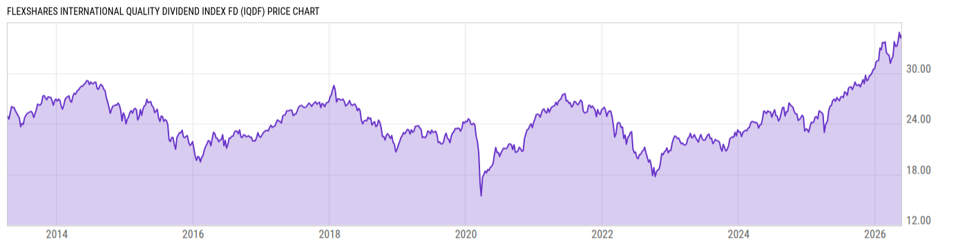 Price Chart