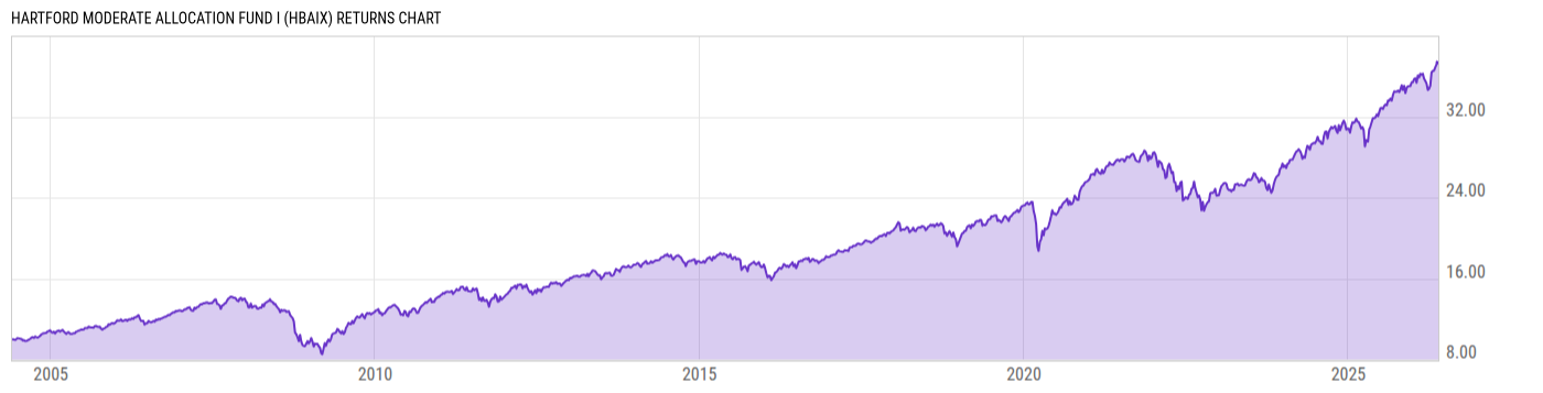 Returns Chart