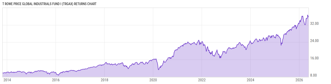 Returns Chart