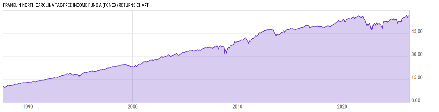 Returns Chart