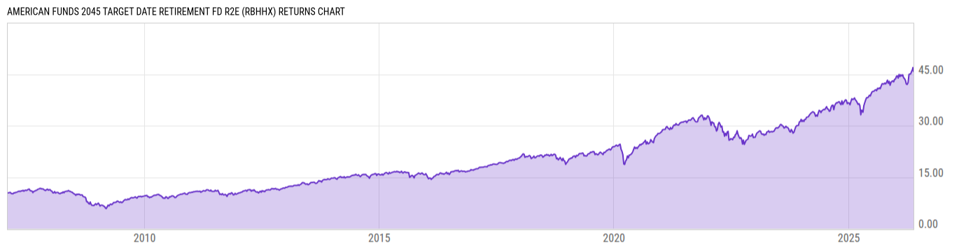 Returns Chart