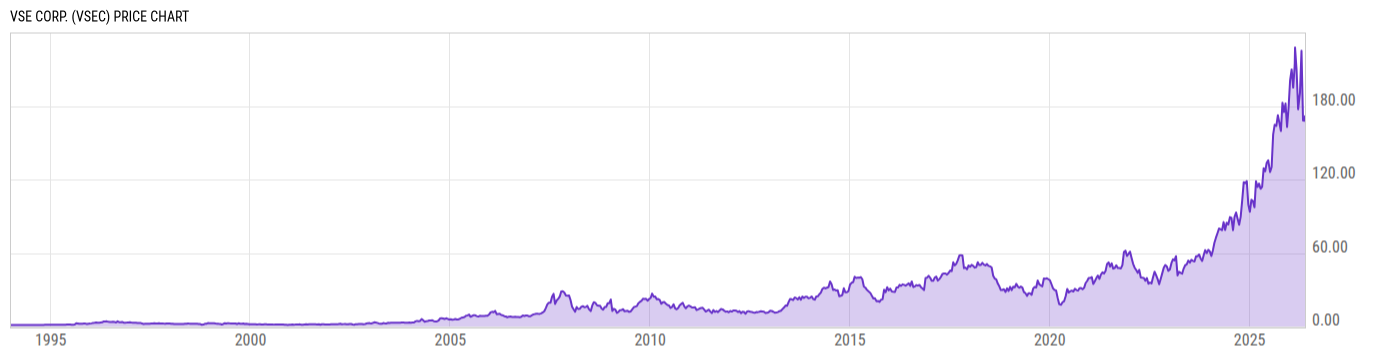 Price Chart
