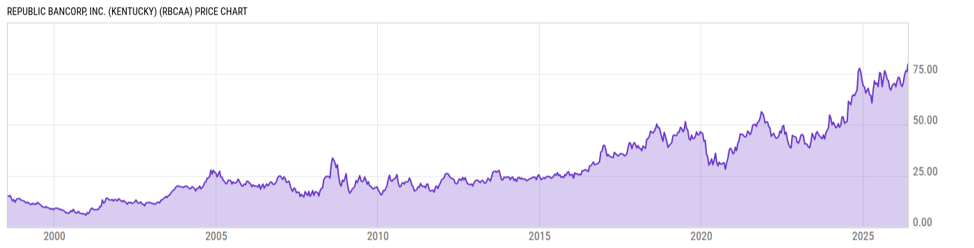 Price Chart