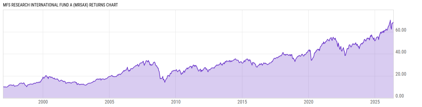 Returns Chart