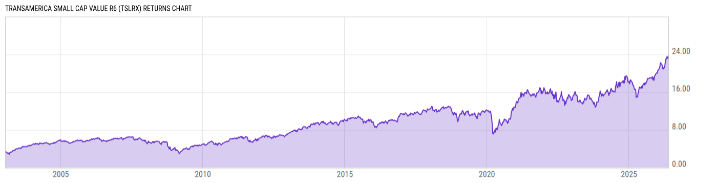 Returns Chart