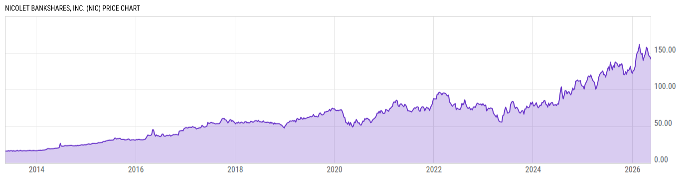 Price Chart