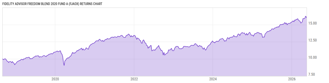 Returns Chart