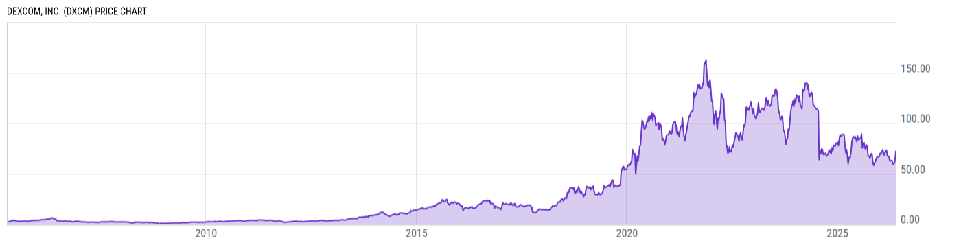 Price Chart