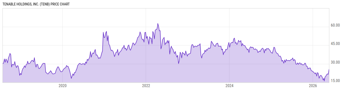 Price Chart