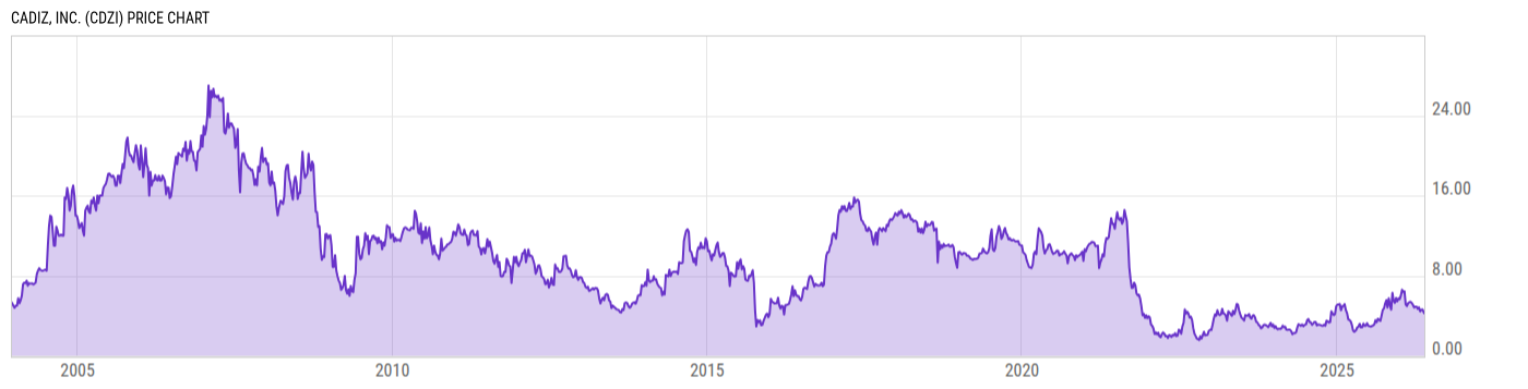 Price Chart