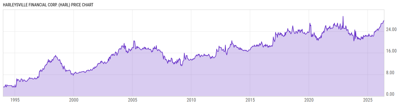Price Chart