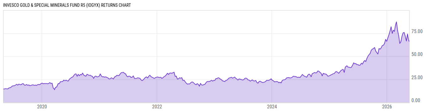Returns Chart