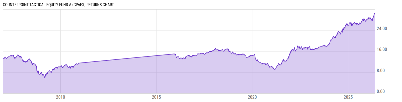 Returns Chart