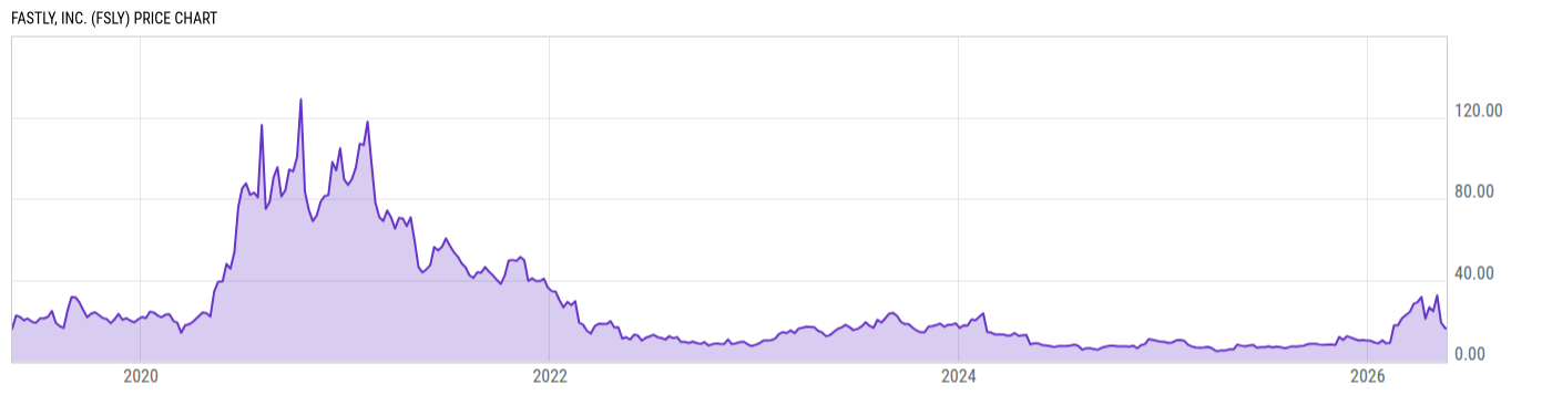 Price Chart