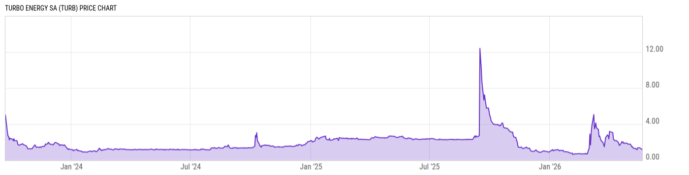 Price Chart