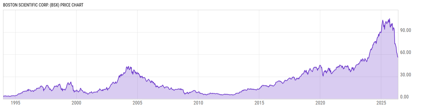 Price Chart