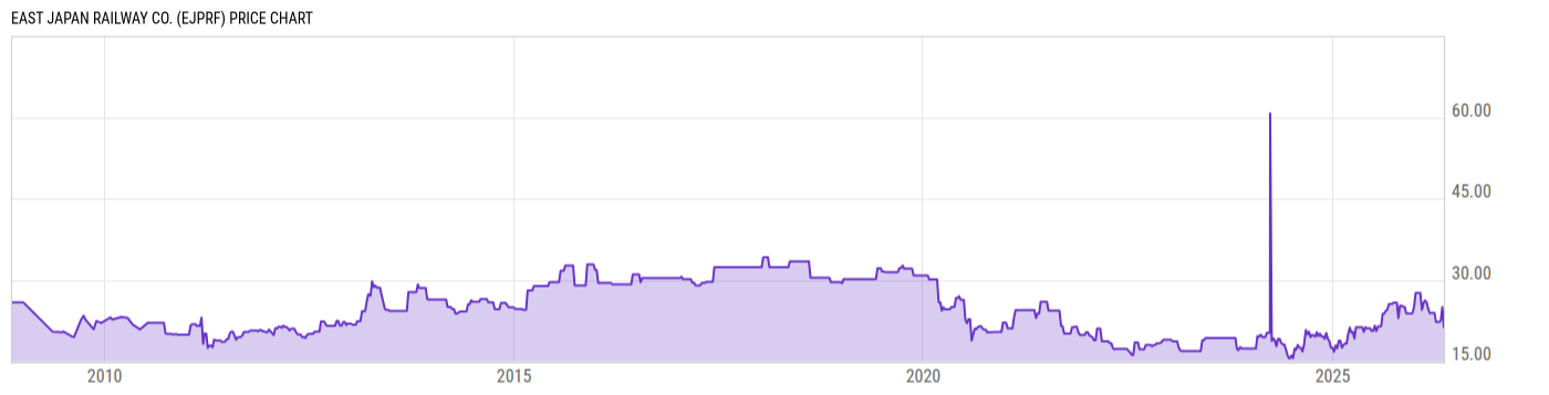 Price Chart
