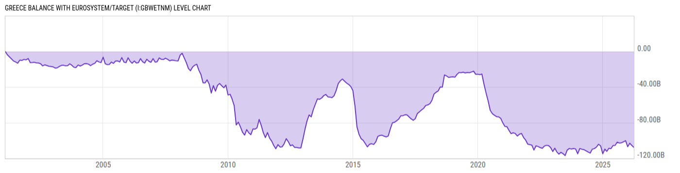 Level Chart