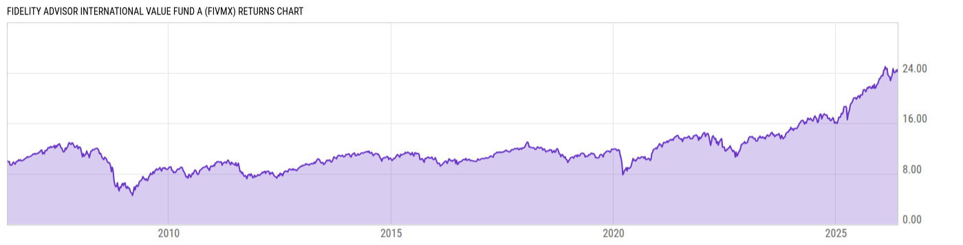 Returns Chart