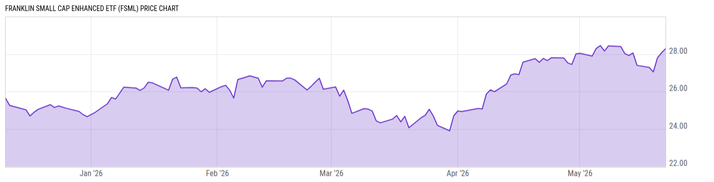 Price Chart