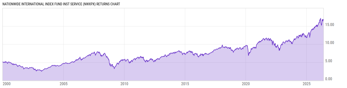 Returns Chart