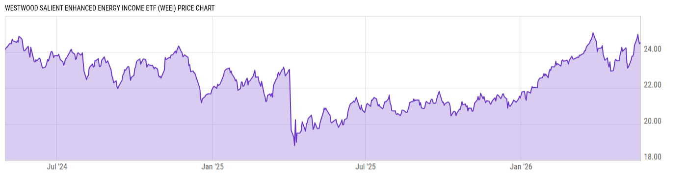 Price Chart