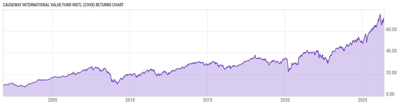 Returns Chart