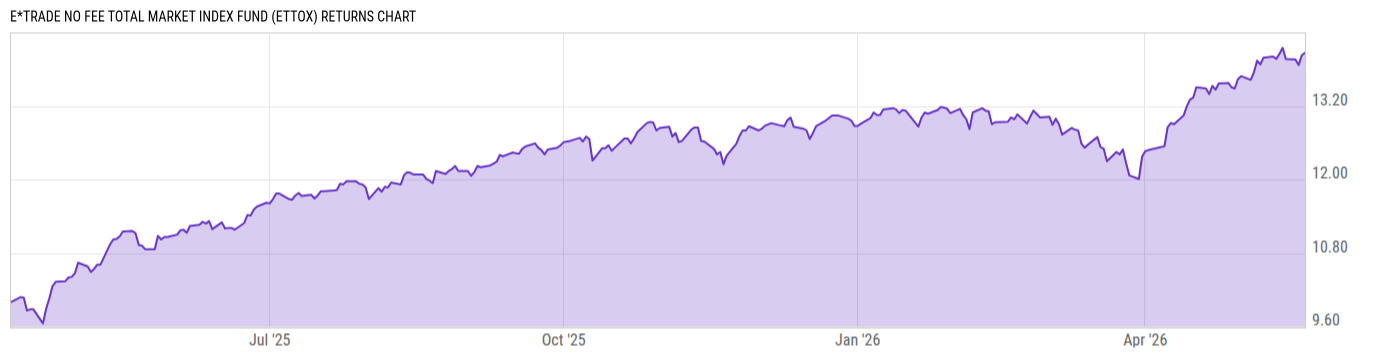 Returns Chart